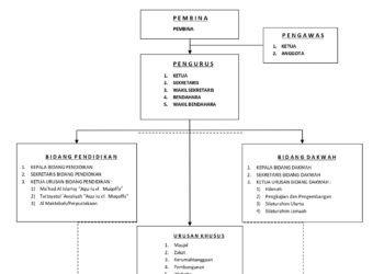 BAGAN STRUKTUR KEPENGURUSAN PUSAT YAYASAN PENDIDIKAN DAN DAKWAH AKUIS