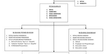 BAGAN STRUKTUR KEPENGURUSAN PUSAT YAYASAN PENDIDIKAN DAN DAKWAH AKUIS